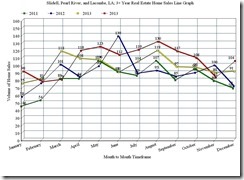 Slidell, Pearl River, and Lacombe, LA; 3 Year Home Sales Line Graph, December_2014