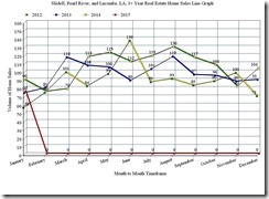 Slidell, Pearl River, and Lacombe, LA; 3 Year Home Sales Line Graph, January 2015