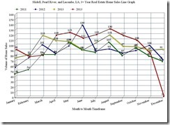 Slidell, Pearl River, and Lacombe, LA; 3 Year Home Sales Line Graph, November_2014