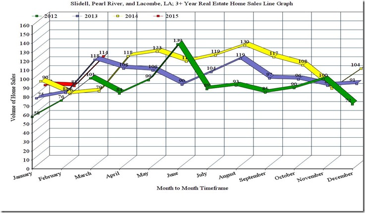 Slidell, Pearl River, and Lacombe, LA; Homes Sold First Quarter, Spring, 2015